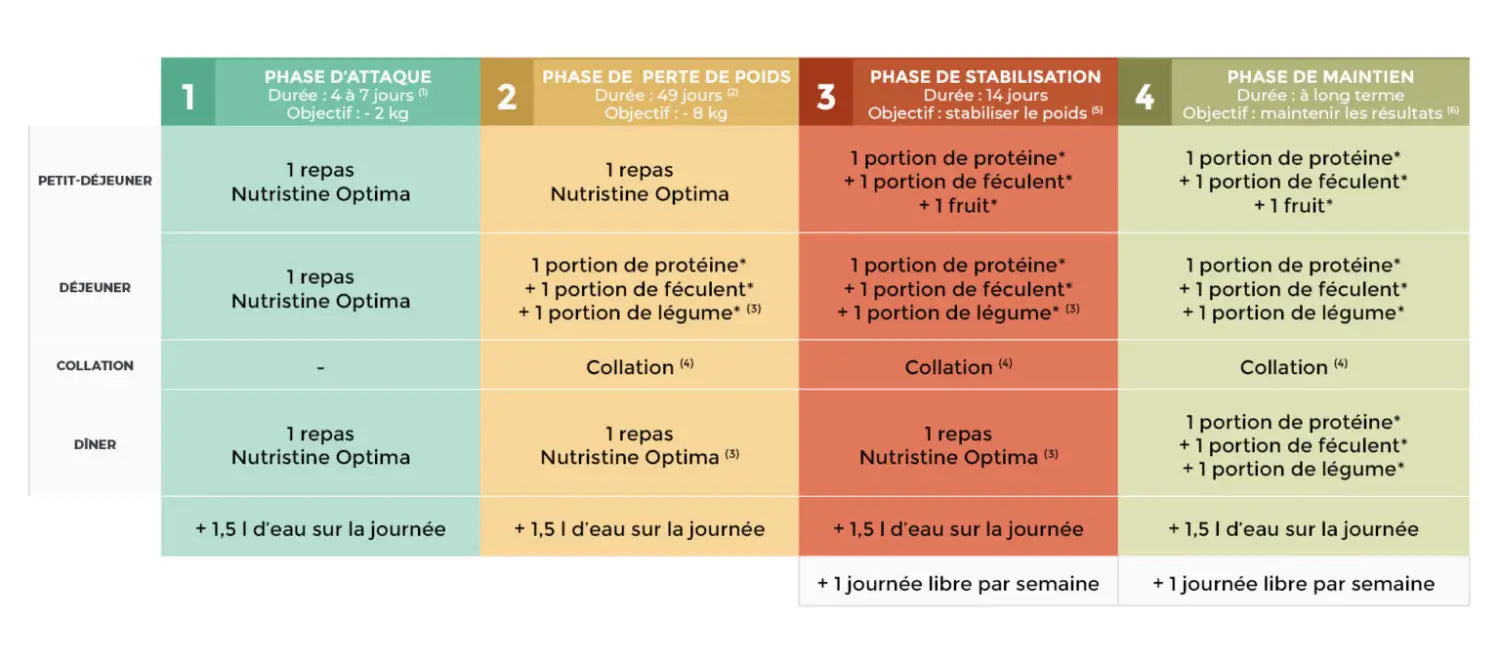 Objectif : perdre 10 kg en 8 semaines