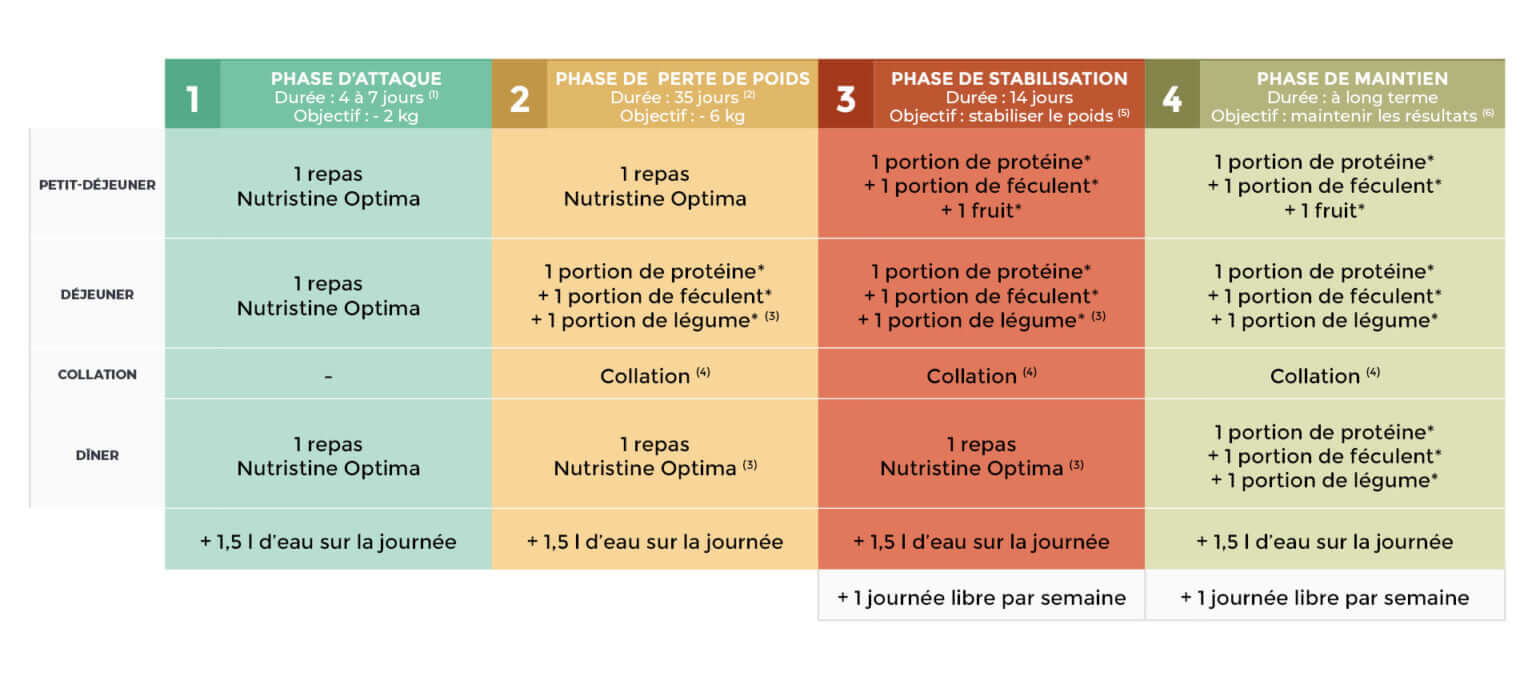 Objectif : perdre 8 kg en 6 semaines